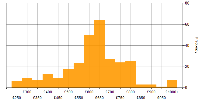 Daily rate histogram for DV Cleared in London