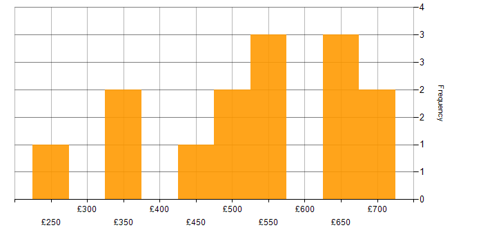 Daily rate histogram for DV Cleared in Manchester