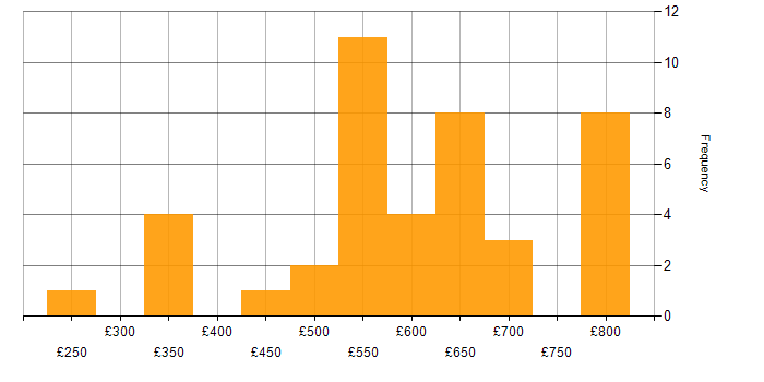 Daily rate histogram for DV Cleared in the North of England