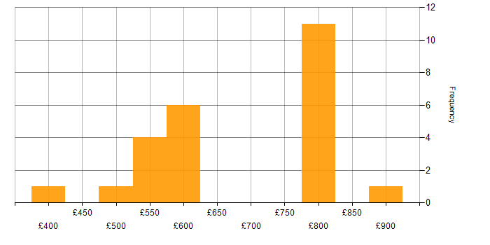 Daily rate histogram for DV Cleared in Portsmouth