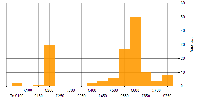 Daily rate histogram for DV Cleared in Reading