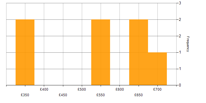 Daily rate histogram for DV Cleared in Sheffield