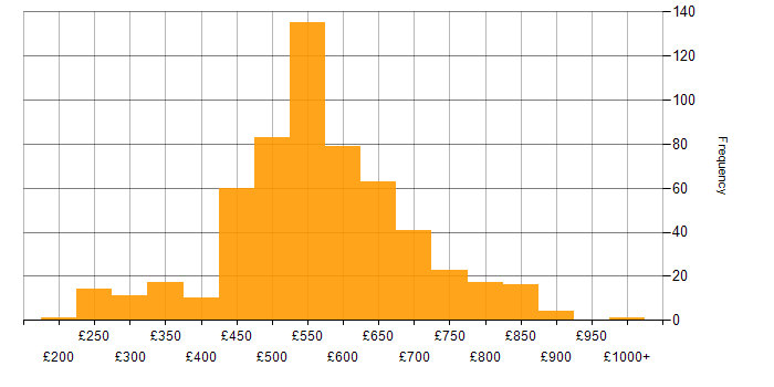 Daily rate histogram for DV Cleared in the South West
