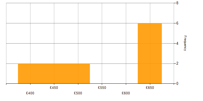 Daily rate histogram for DV Cleared in Southampton