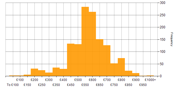 Daily rate histogram for DV Cleared in the UK excluding London