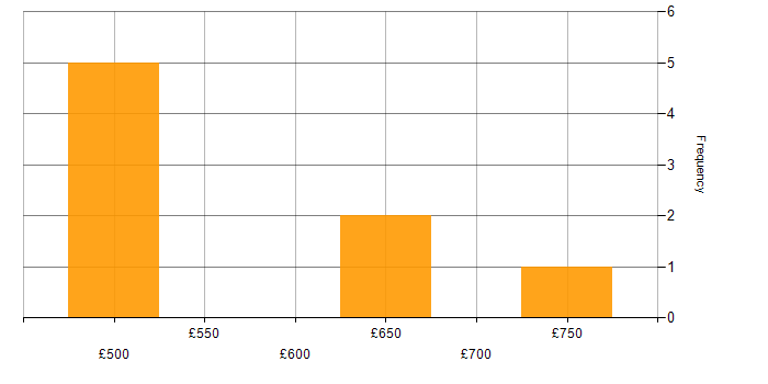 Daily rate histogram for DV Cleared in West London