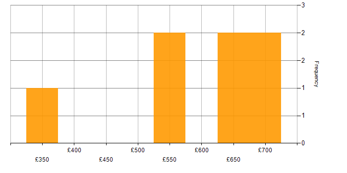 Daily rate histogram for DV Cleared DBA in the UK