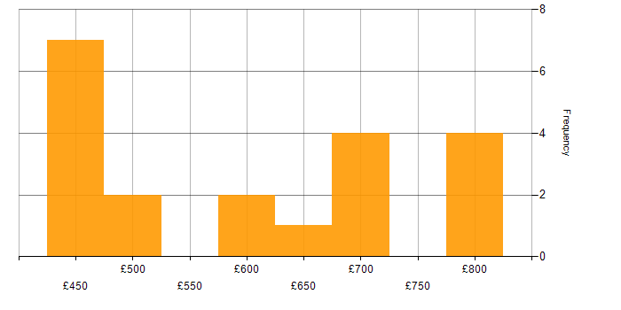 Daily rate histogram for DV Cleared Network Engineer in the South East