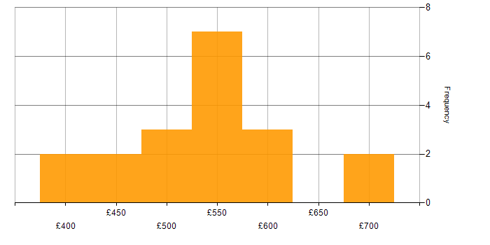 Daily rate histogram for DV Cleared Project Manager in England