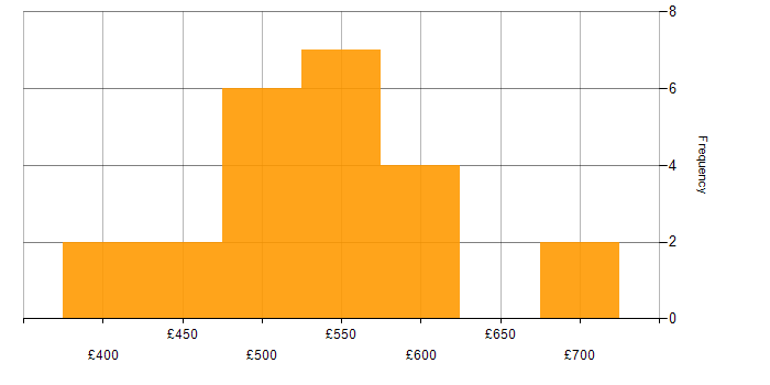 Daily rate histogram for DV Cleared Project Manager in the UK