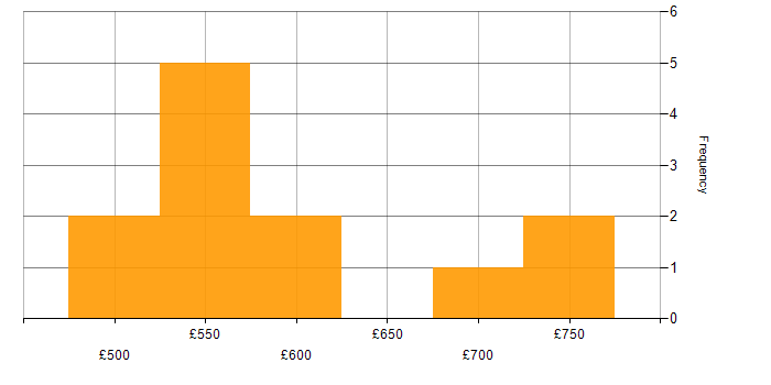 Daily rate histogram for DV Cleared Software Engineer in Cheltenham