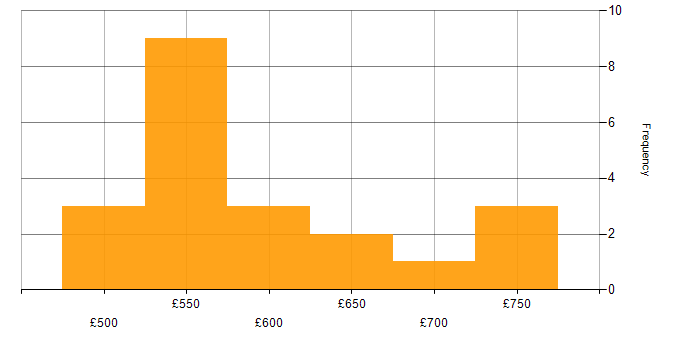 Daily rate histogram for DV Cleared Software Engineer in England