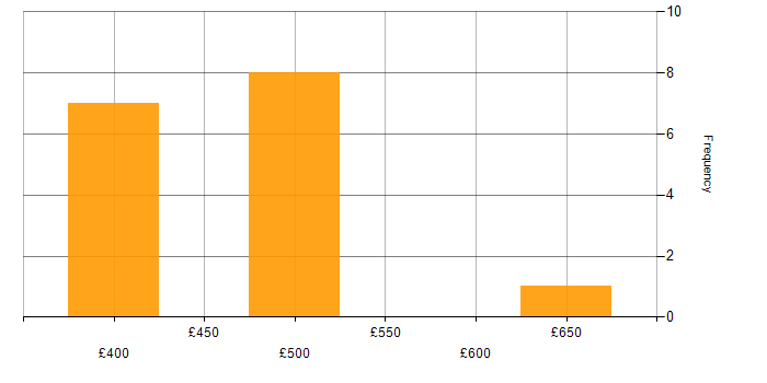 Daily rate histogram for DWDM in the UK