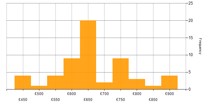 Daily rate histogram for Dynamic Application Security Testing in England
