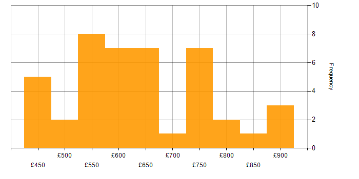 Daily rate histogram for Dynamic Application Security Testing in London