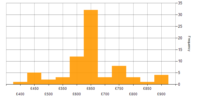Daily rate histogram for Dynamic Application Security Testing in the UK