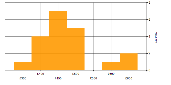 Daily rate histogram for Dynamics 365 in Birmingham