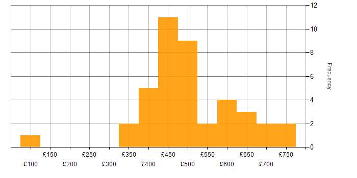 Daily rate histogram for Dynamics 365 in the Midlands