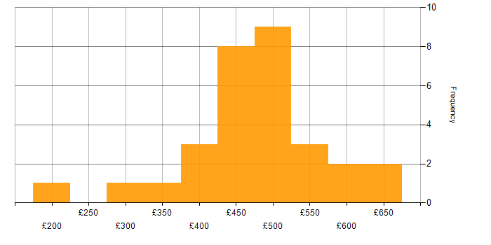 Daily rate histogram for Dynamics 365 in the South East