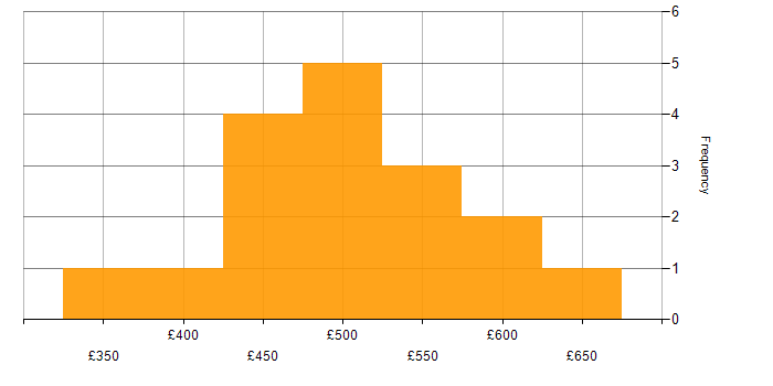 Daily rate histogram for Dynamics 365 in the Thames Valley