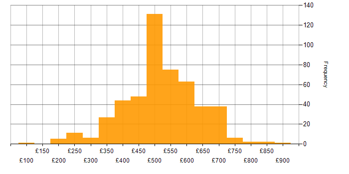Daily rate histogram for Dynamics 365 in the UK