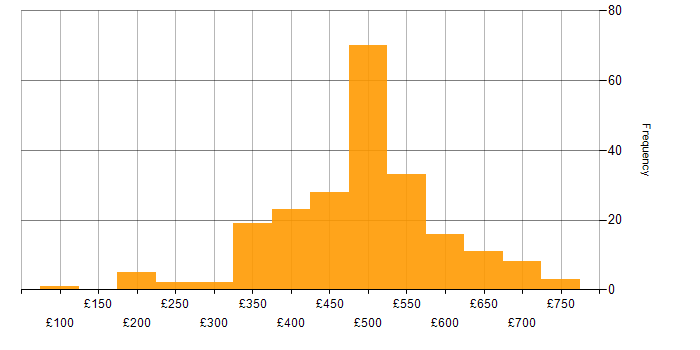 Daily rate histogram for Dynamics 365 in the UK excluding London