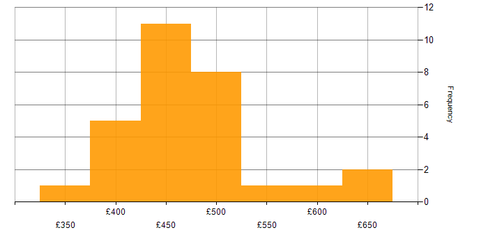 Daily rate histogram for Dynamics 365 in the West Midlands