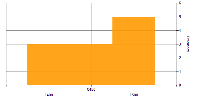 Daily rate histogram for Dynamics 365 Analyst in the UK excluding London