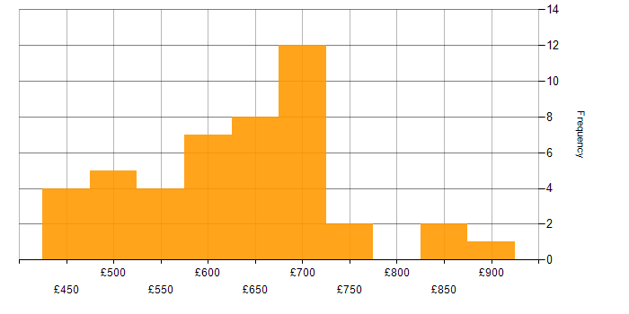 Daily rate histogram for Dynamics 365 Architect in the UK