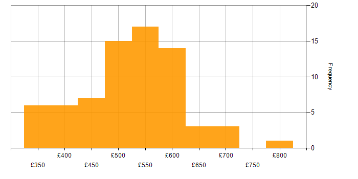 Daily rate histogram for Dynamics 365 Consultant in England