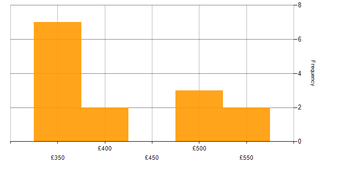 Daily rate histogram for Dynamics 365 Consultant in the North of England