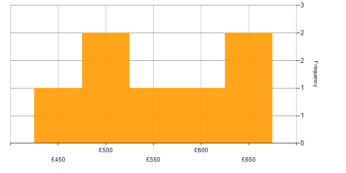 Daily rate histogram for Dynamics 365 Consultant in Scotland