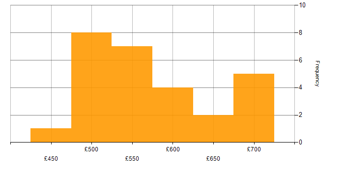 Daily rate histogram for Dynamics 365 Project Manager in England