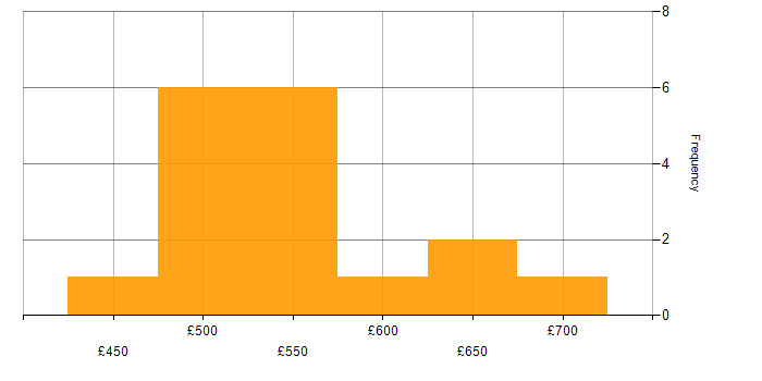 Daily rate histogram for Dynamics 365 Project Manager in the UK excluding London