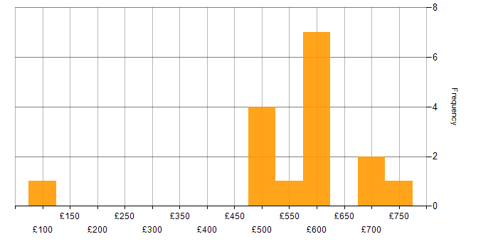 Daily rate histogram for Dynamics AX in England