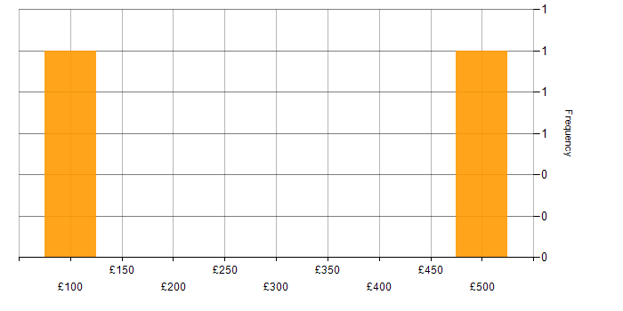 Daily rate histogram for Dynamics AX in the Midlands