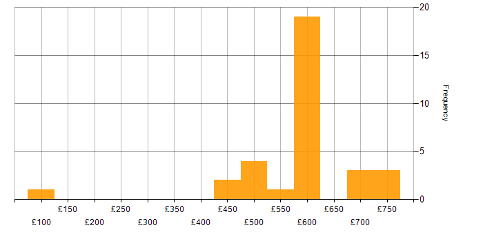 Daily rate histogram for Dynamics AX in the UK