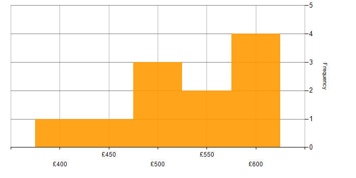 Daily rate histogram for Dynamics CRM in Birmingham