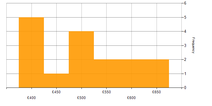 Daily rate histogram for Dynamics CRM in Central London