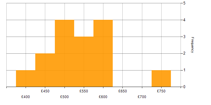 Daily rate histogram for Dynamics CRM in the Midlands