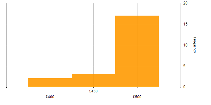 Daily rate histogram for Dynamics CRM in the North West