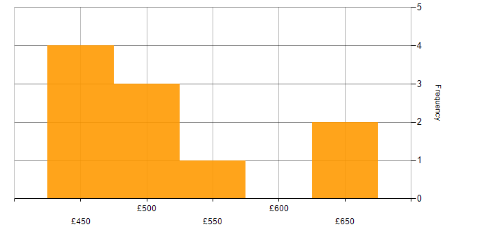 Daily rate histogram for Dynamics CRM in the South East