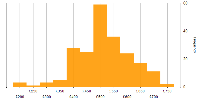 Daily rate histogram for Dynamics CRM in the UK
