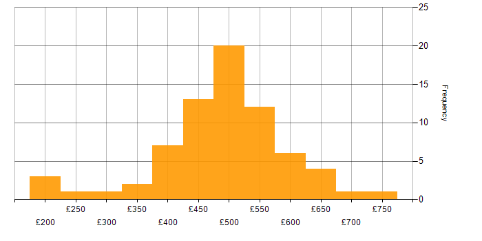 Daily rate histogram for Dynamics CRM in the UK excluding London