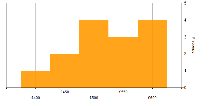 Daily rate histogram for Dynamics CRM in the West Midlands