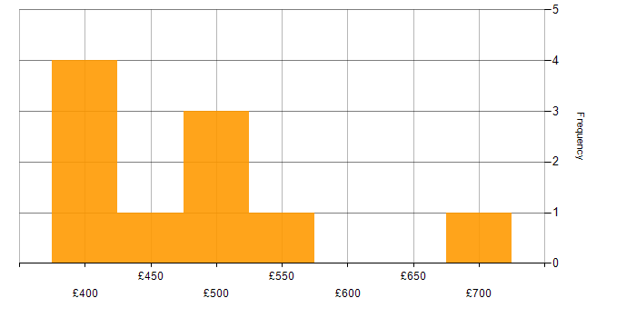 Daily rate histogram for Dynamics CRM in Yorkshire