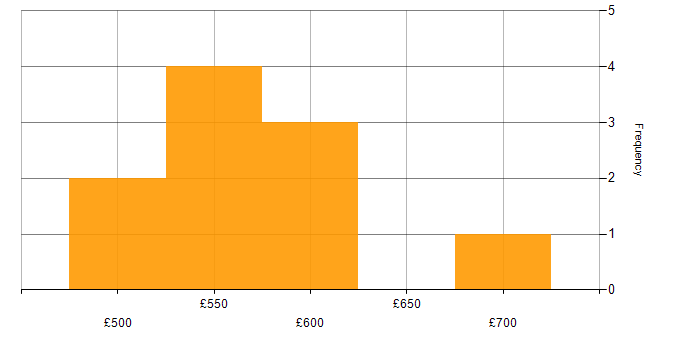 Daily rate histogram for Dynamics CRM Architect in England