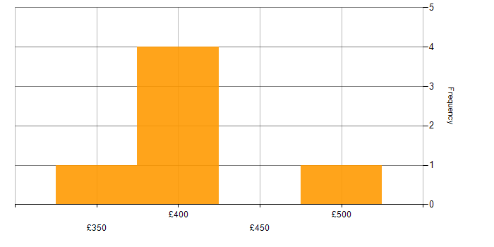 Daily rate histogram for Dynamics CRM Business Analyst in the UK