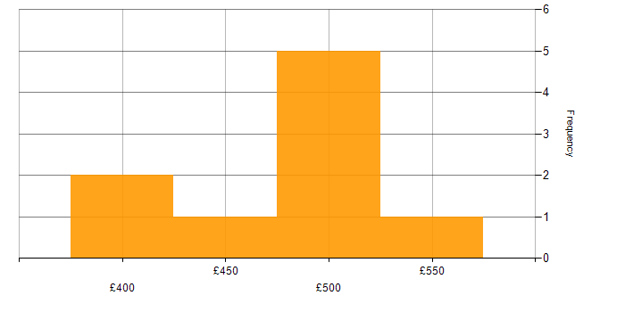 Daily rate histogram for Dynamics CRM Consultant in the UK