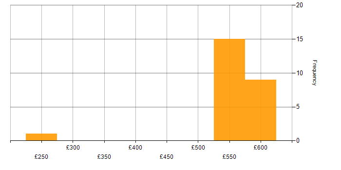 Daily rate histogram for Dynamics GP in England
